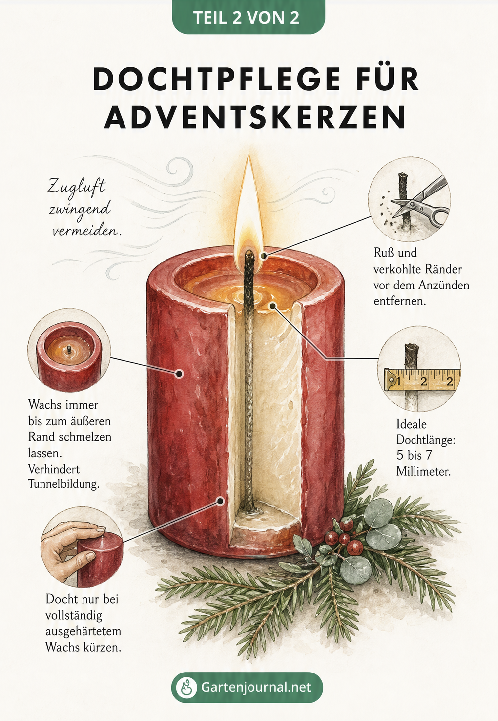 Querschnitt einer brennenden Adventskerze mit Hinweisen zur idealen Dochtlänge, dem Entfernen von Ruß und dem Vermeiden von Tunnelbildung.