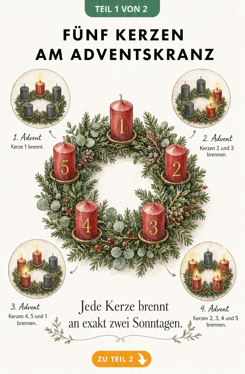 Illustration eines Adventskranzes mit fünf roten Kerzen aus der Vogelperspektive, umgeben von vier Vignetten, die das gleichmäßige Abbrennen an den vier...