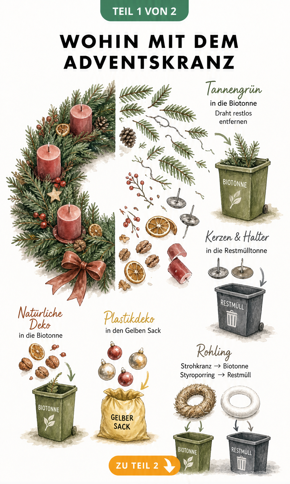 Illustration eines halbierten Adventskranzes, der in seine Einzelteile zerlegt wird, mit Zuordnung zu Biotonne, Restmüll und Gelbem Sack.
