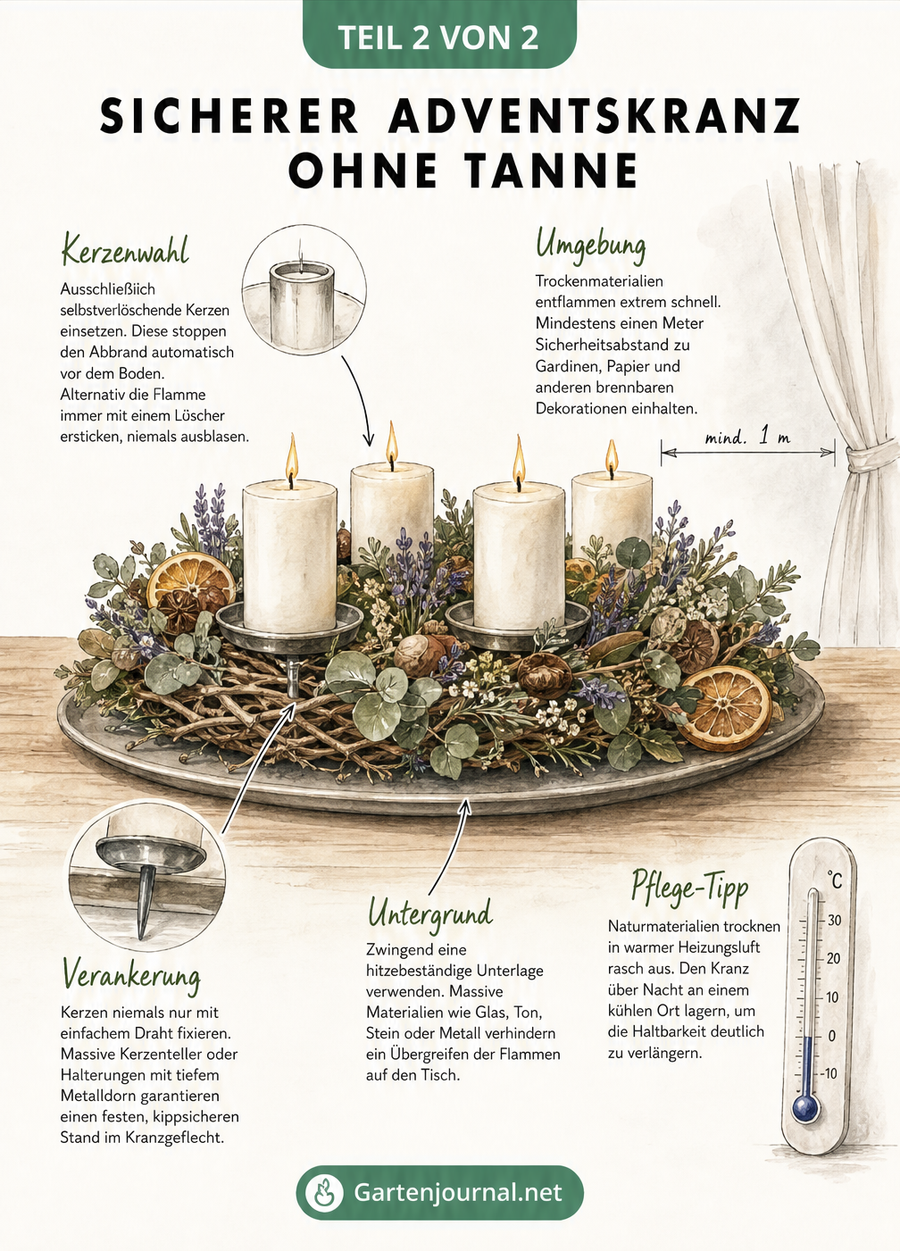 Schnittbild eines Trockenblumen-Adventskranzes mit Hinweisen zu feuerfester Unterlage, sicherer Kerzenverankerung und Sicherheitsabstand