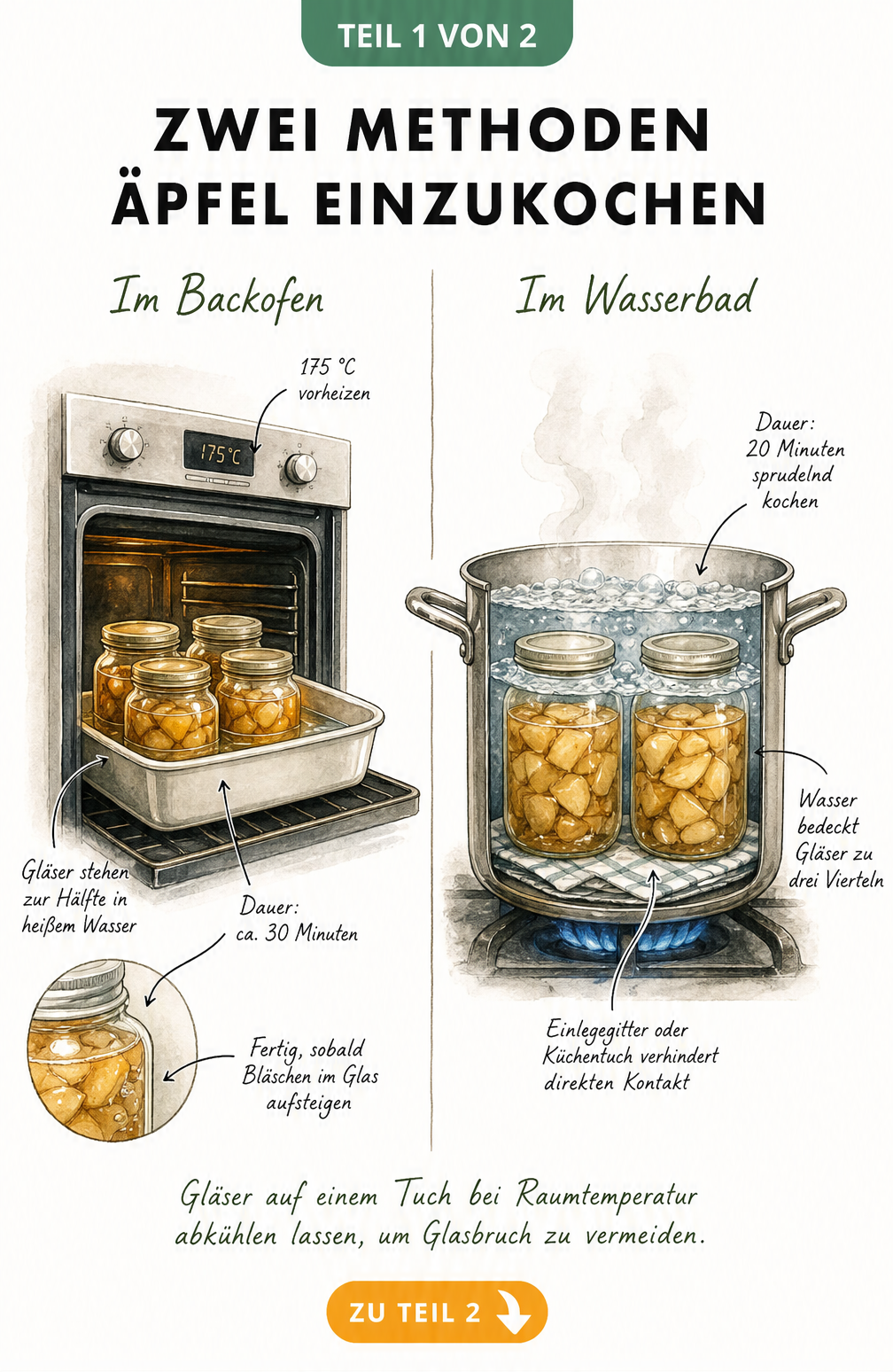 Illustration zweier Methoden zum Äpfel einkochen: im Backofen und im Wasserbad