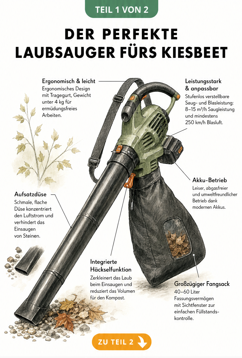 Illustration eines Akku-Laubsaugers mit Beschriftungen zu Aufsatzdüsen, Leistung, Akku, Gewicht und Fangsack