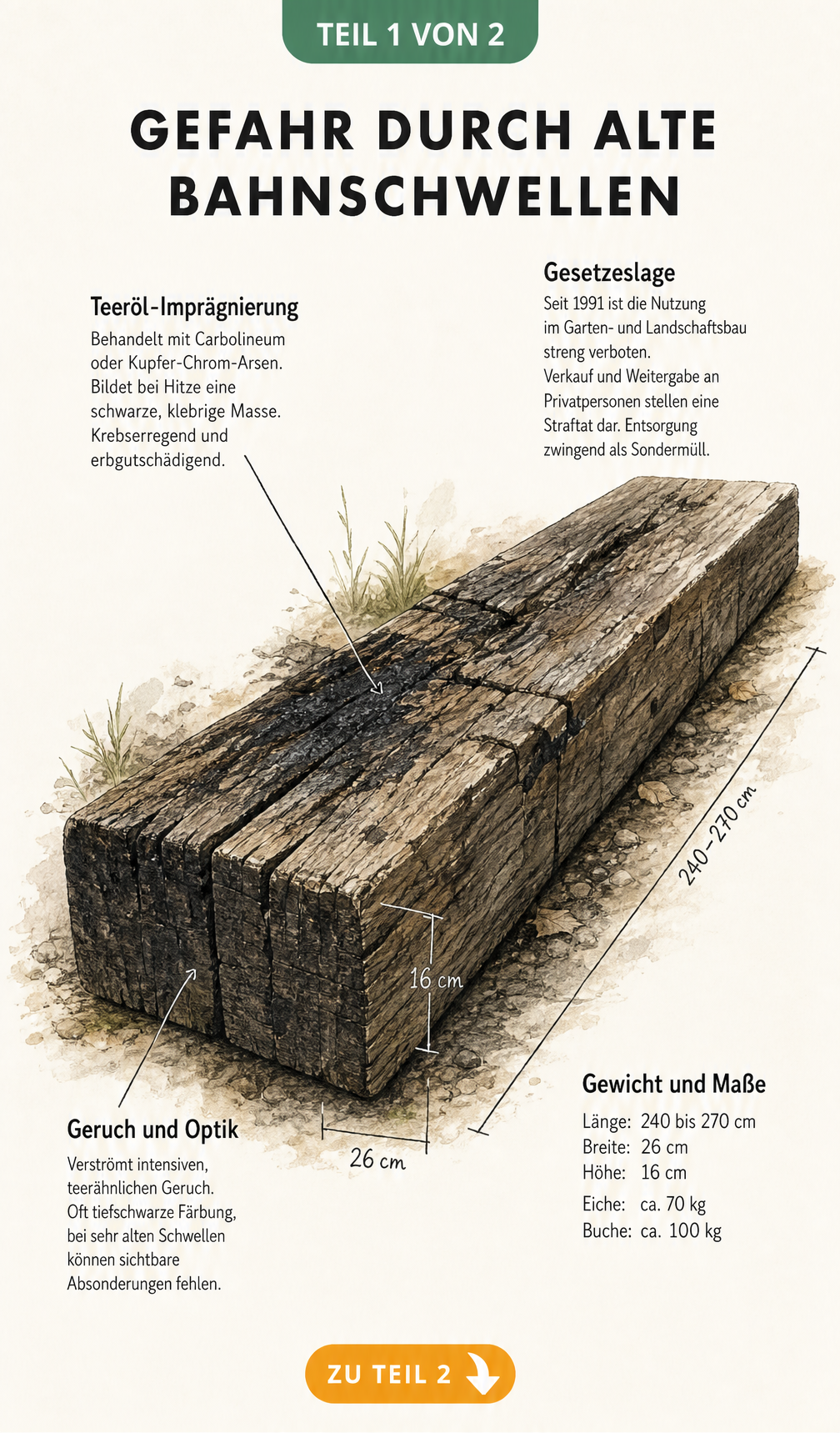Illustration einer alten Bahnschwelle mit Hinweisen zu Teeröl-Imprägnierung, Geruch, Gesetzeslage und Maßen