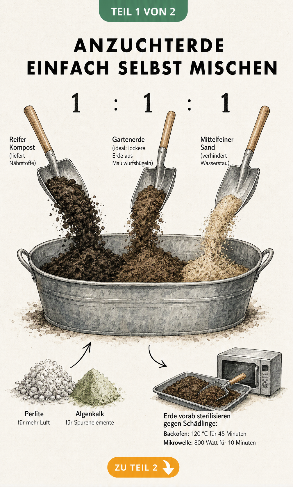 Illustration eines Rezepts zum Mischen von Anzuchterde mit Kompost, Gartenerde und Sand im Verhältnis 1:1:1 sowie Tipps zum Sterilisieren