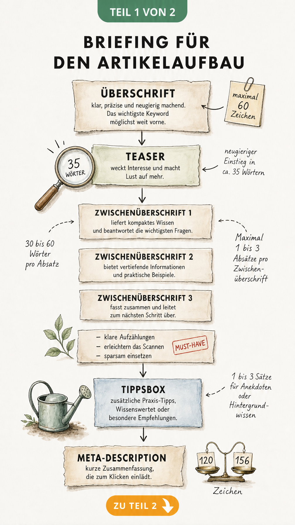 Handgezeichnete Skizze eines vertikalen Textdokuments mit Vorgaben für Überschrift, Teaser, Absätze und Tippsbox