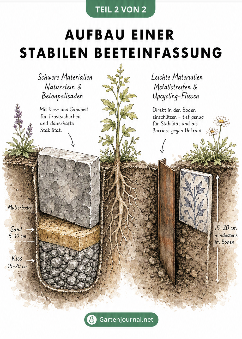Querschnitt-Zeichnung zum Aufbau einer stabilen Beeteinfassung, links mit Kiesfundament für schwere Steine, rechts für leichte Materialien
