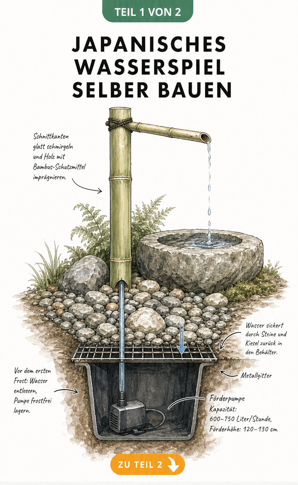 Schnittzeichnung eines japanischen Kakehi-Wasserspiels mit unterirdischer Pumpe, Bambusrohr und Steinbecken