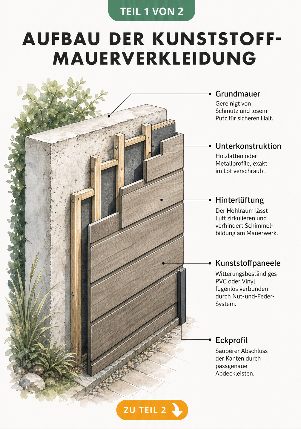 Isometrische 3D-Schnittzeichnung einer Gartenmauer mit Kunststoffverkleidung, die den Aufbau von Grundmauer über Unterkonstruktion und Hinterlüftung bis zu den...