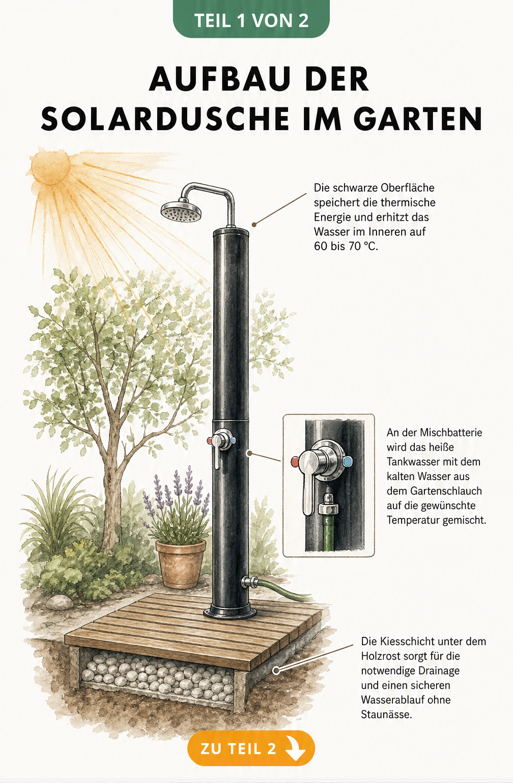 Botanische Illustration einer schwarzen Solardusche im Garten mit Holzrost, Mischbatterie und Kies-Drainage
