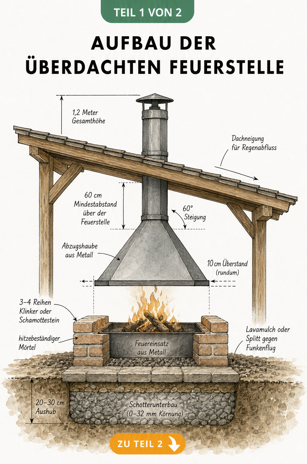 Schnittzeichnung einer überdachten Feuerstelle mit Fundament, Schotterunterbau, Feuereinsatz und Abzugshaube