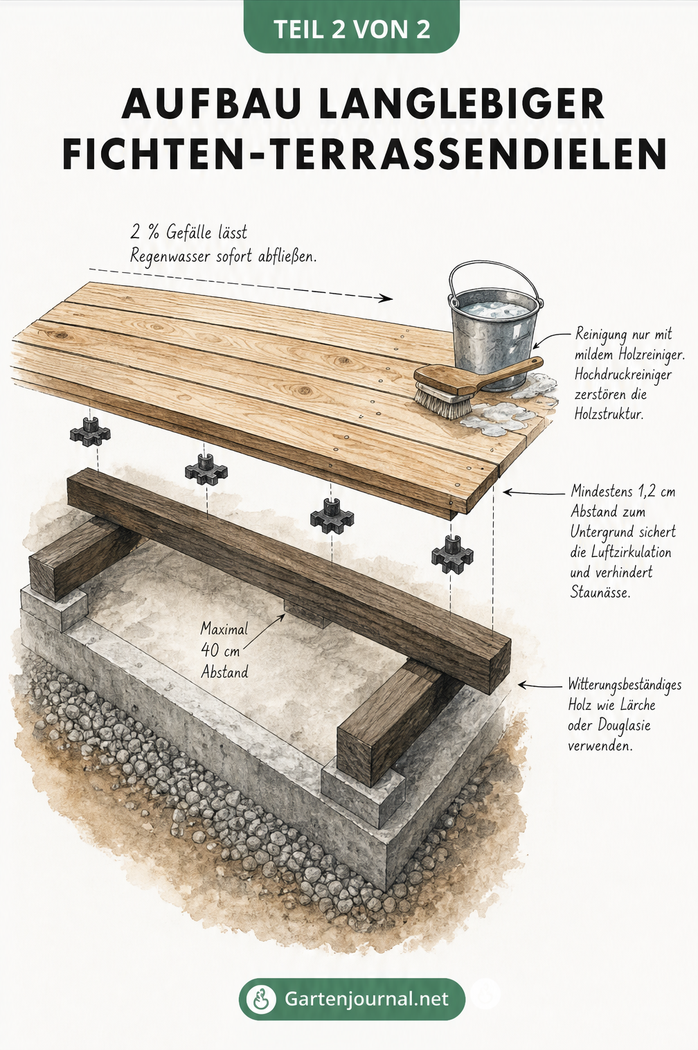 Isometrische Explosionszeichnung einer Holzterrasse mit Fundament, Unterkonstruktion, Distanzhaltern und Fichtendielen