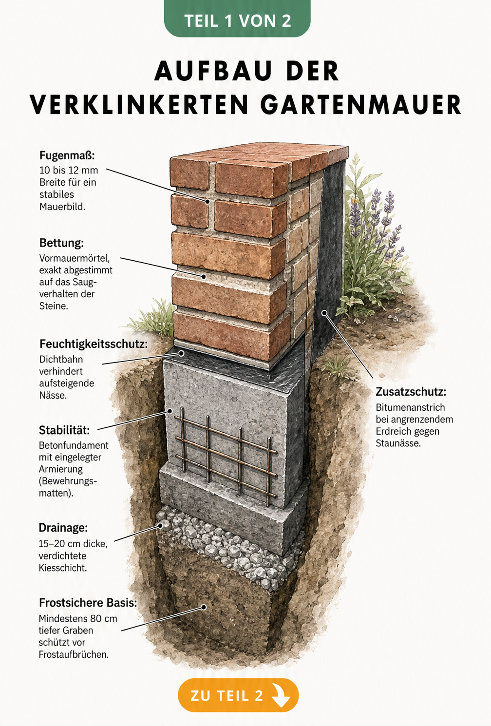 Querschnitt einer verklinkerten Gartenmauer mit Fundament, Drainage und Mauerwerk