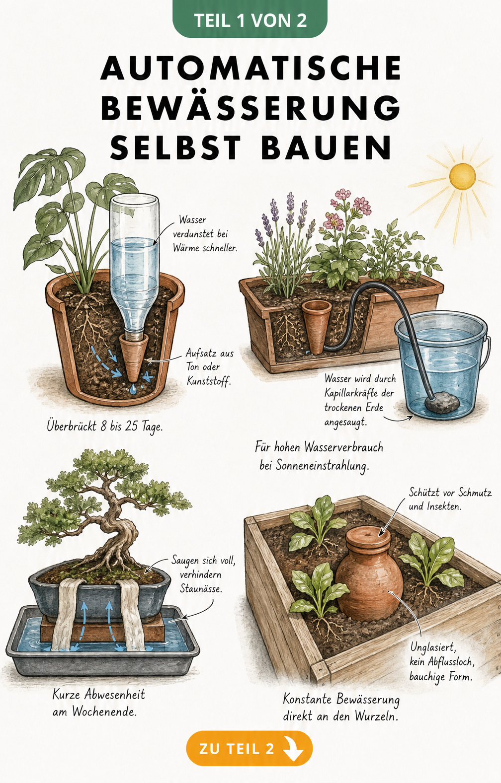 Illustration von vier DIY-Bewässerungssystemen für Pflanzen: PET-Flasche, Saugschlauch, Stoffstreifen und Olla im Hochbeet.