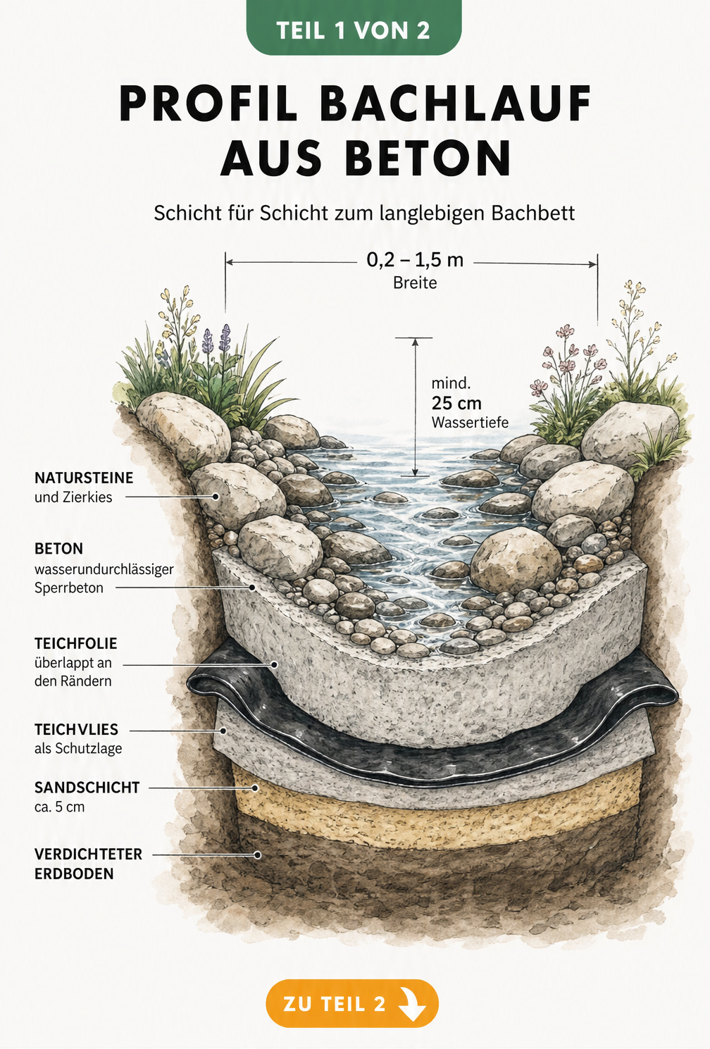 Querschnitt eines Bachlaufs aus Beton mit Schichten aus Sand, Teichvlies, Teichfolie, Beton und Natursteinen