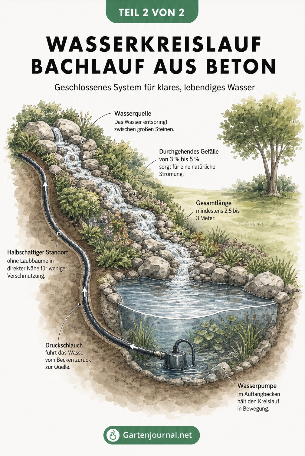 Isometrische Darstellung des Wasserkreislaufs eines Bachlaufs im Garten mit Quelle, Gefälle, Auffangbecken und Pumpe