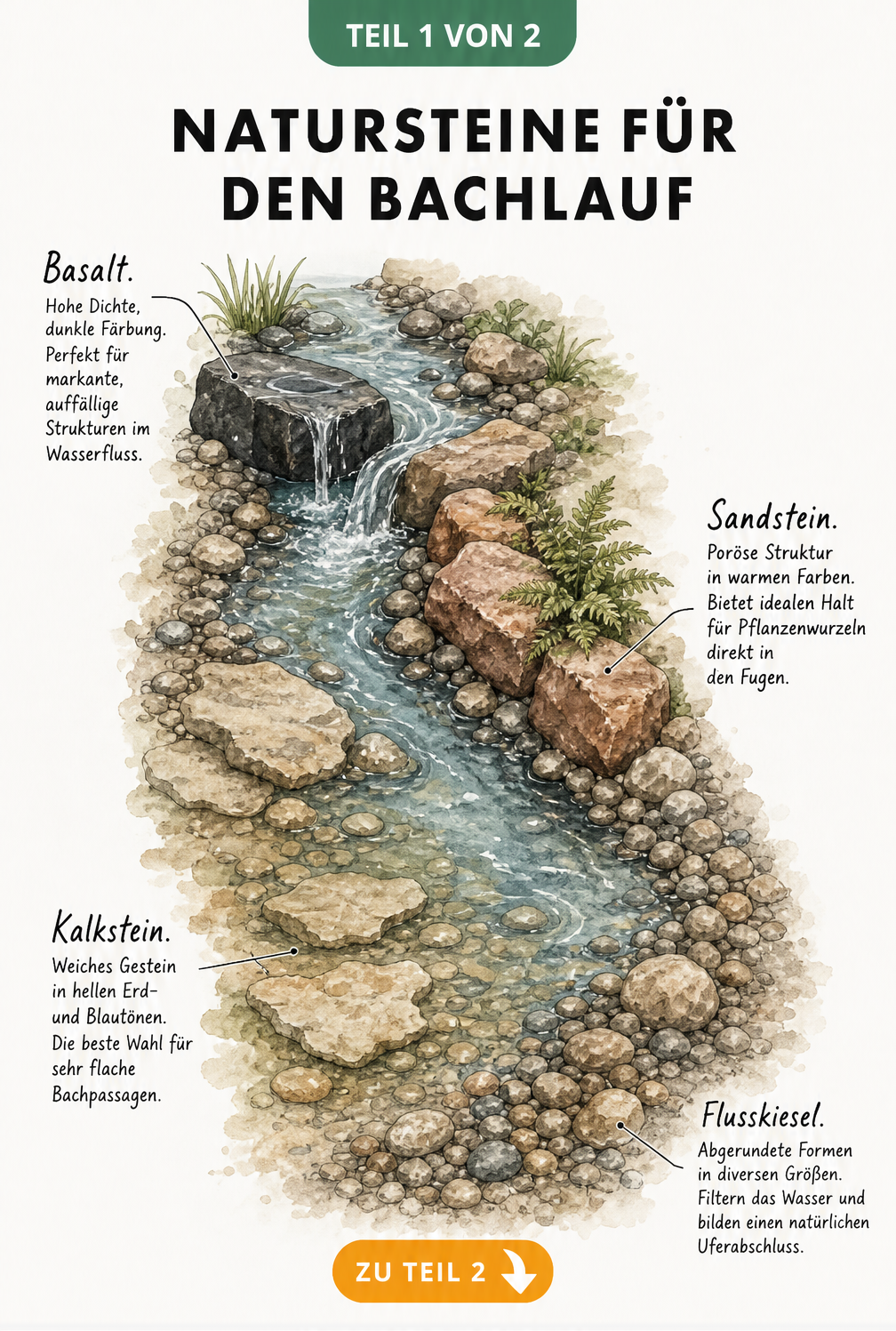 Aufsicht auf ein Bachlauf-Segment mit Basalt, Sandstein, Kalkstein und Flusskieseln