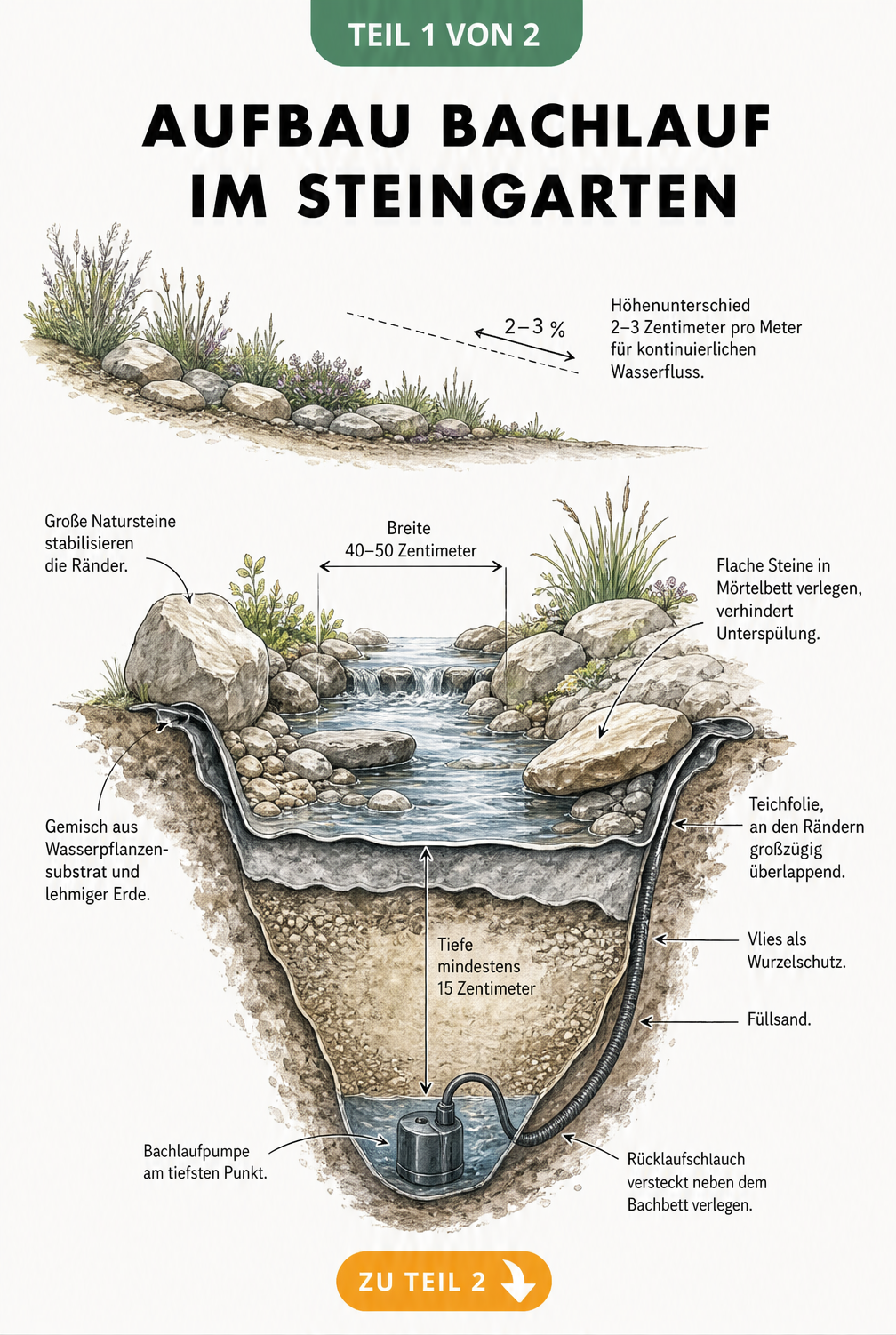 Querschnitt eines Bachlaufs im Steingarten mit Gefälle, Bodenaufbau aus Füllsand, Vlies und Teichfolie sowie Pumpe und Natursteinen