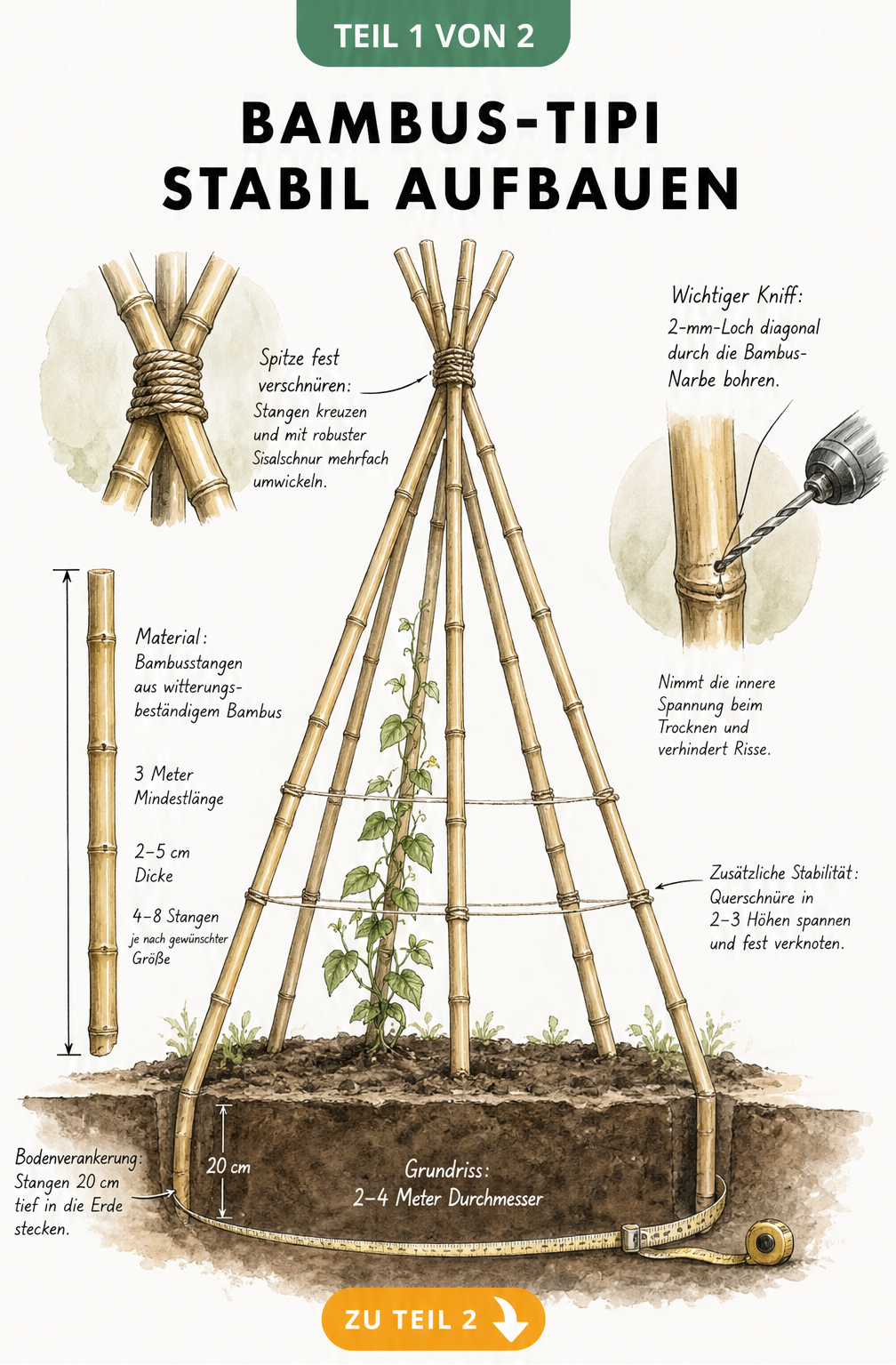 Architekturskizze eines Bambus-Tipis mit Detailansichten zur Schnurwicklung, Materialvorgaben und Bodenverankerung