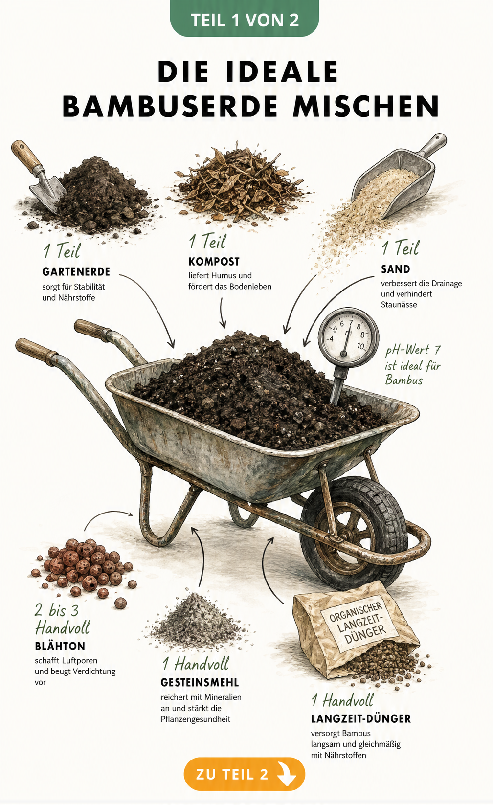Illustration einer Schubkarre mit den idealen Zutaten zum Mischen von Bambuserde wie Kompost, Sand und Blähton