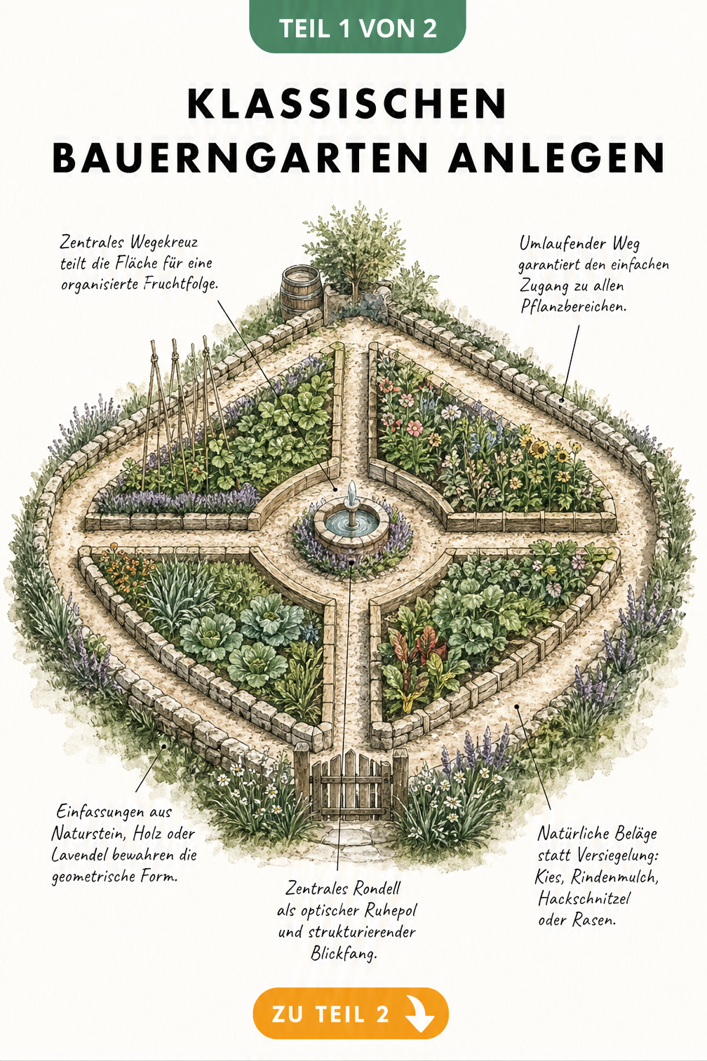 Isometrische Skizze eines klassischen Bauerngartens mit Wegekreuz, vier quadratischen Beeten und zentralem Brunnen