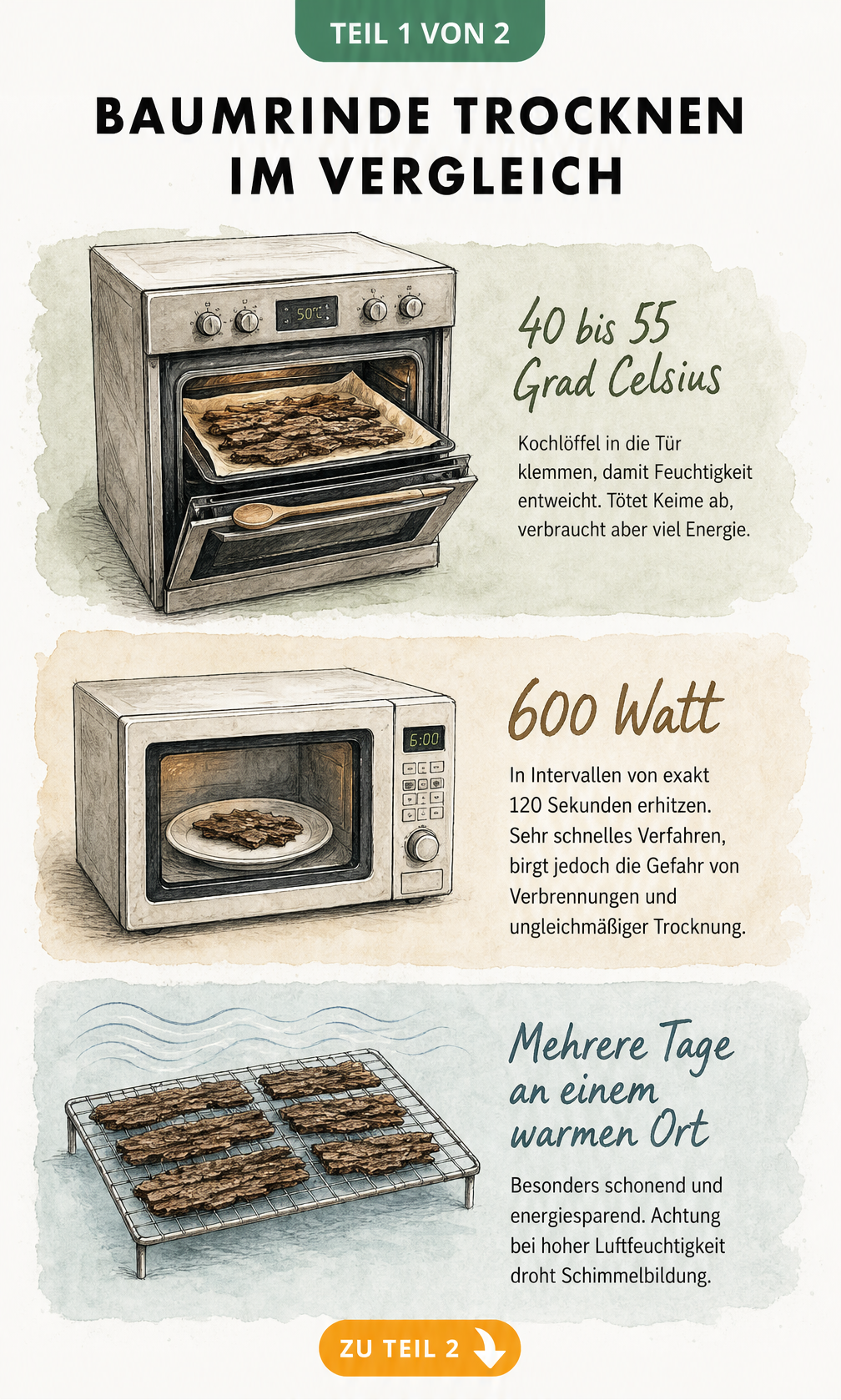Illustration von drei Methoden zum Trocknen von Baumrinde: Backofen, Mikrowelle und Lufttrocknung auf einem Gitter.