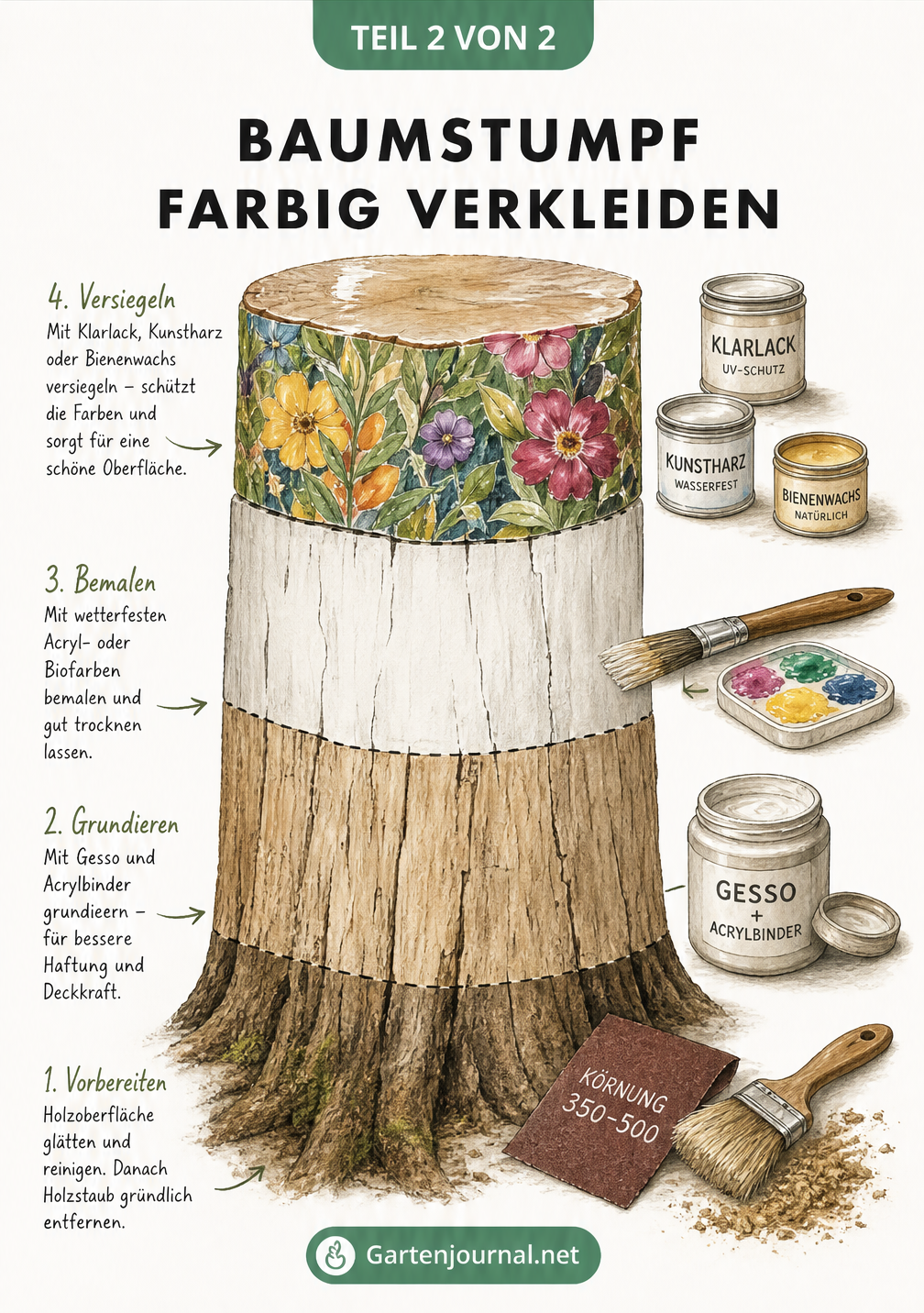 Illustration der vier Arbeitsschritte zum Bemalen eines Baumstumpfs: Schleifen, Grundieren, Bemalen und Versiegeln