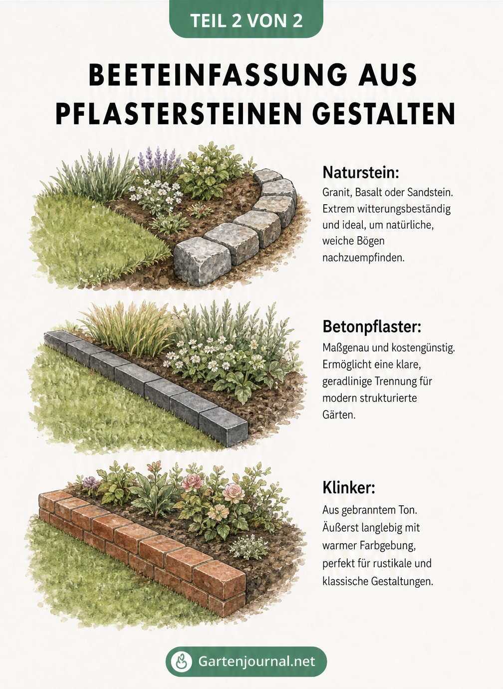 Drei isometrische Garten-Ausschnitte zeigen Beeteinfassungen aus Naturstein, Betonpflaster und Klinker