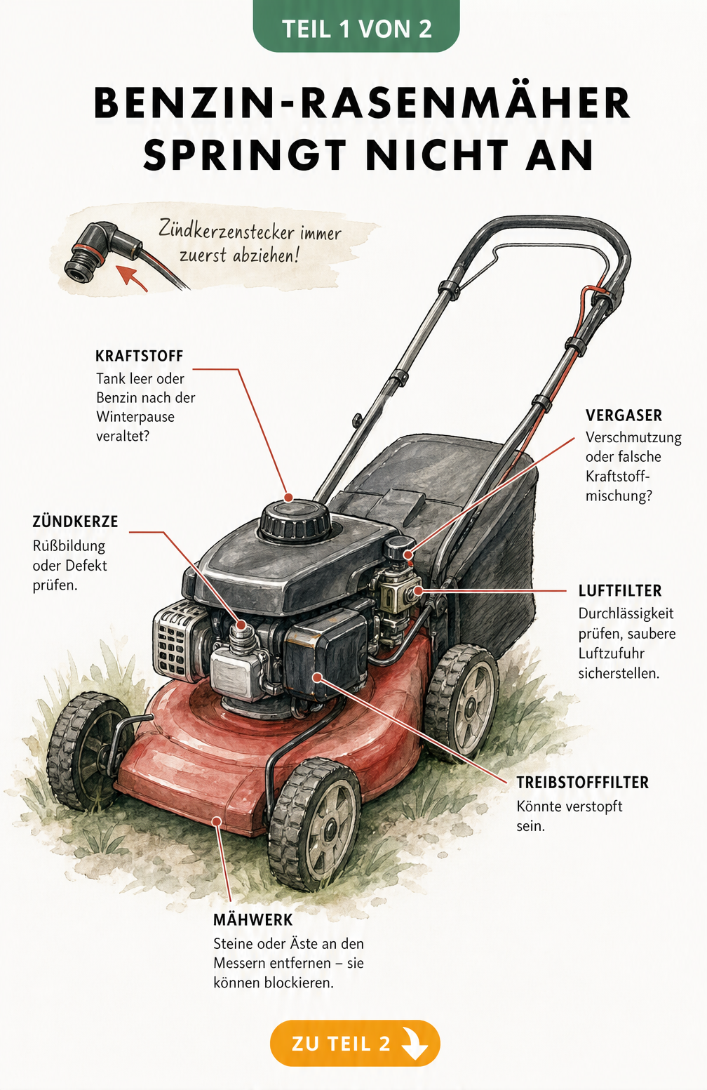 Illustration eines Benzin-Rasenmähers mit Hinweisen zur Fehlersuche bei Startproblemen wie Zündkerze, Vergaser und Tank