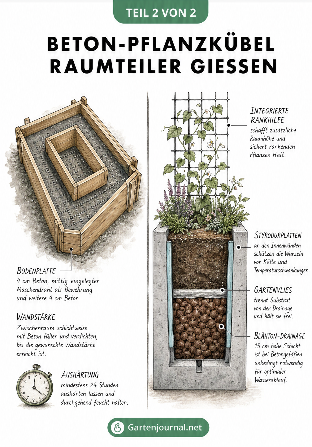 Zweiteilige Illustration zum Gießen eines Beton-Pflanzkübels mit Holzverschalung und fertigem Querschnitt