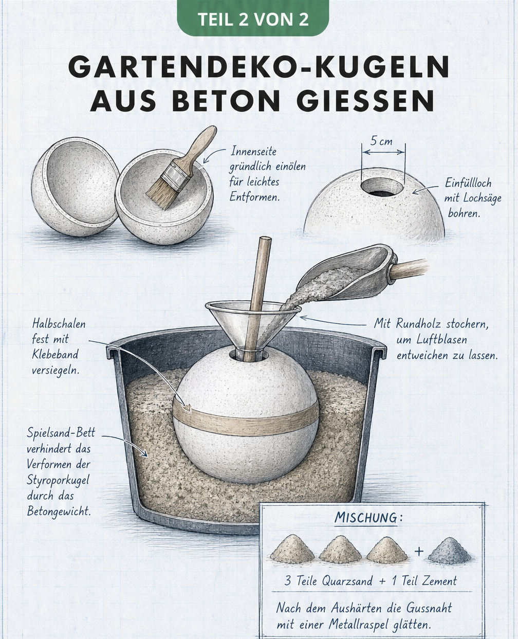Querschnitt-Zeichnung zum Gießen einer Betonkugel mit Styroporform im Sandbett