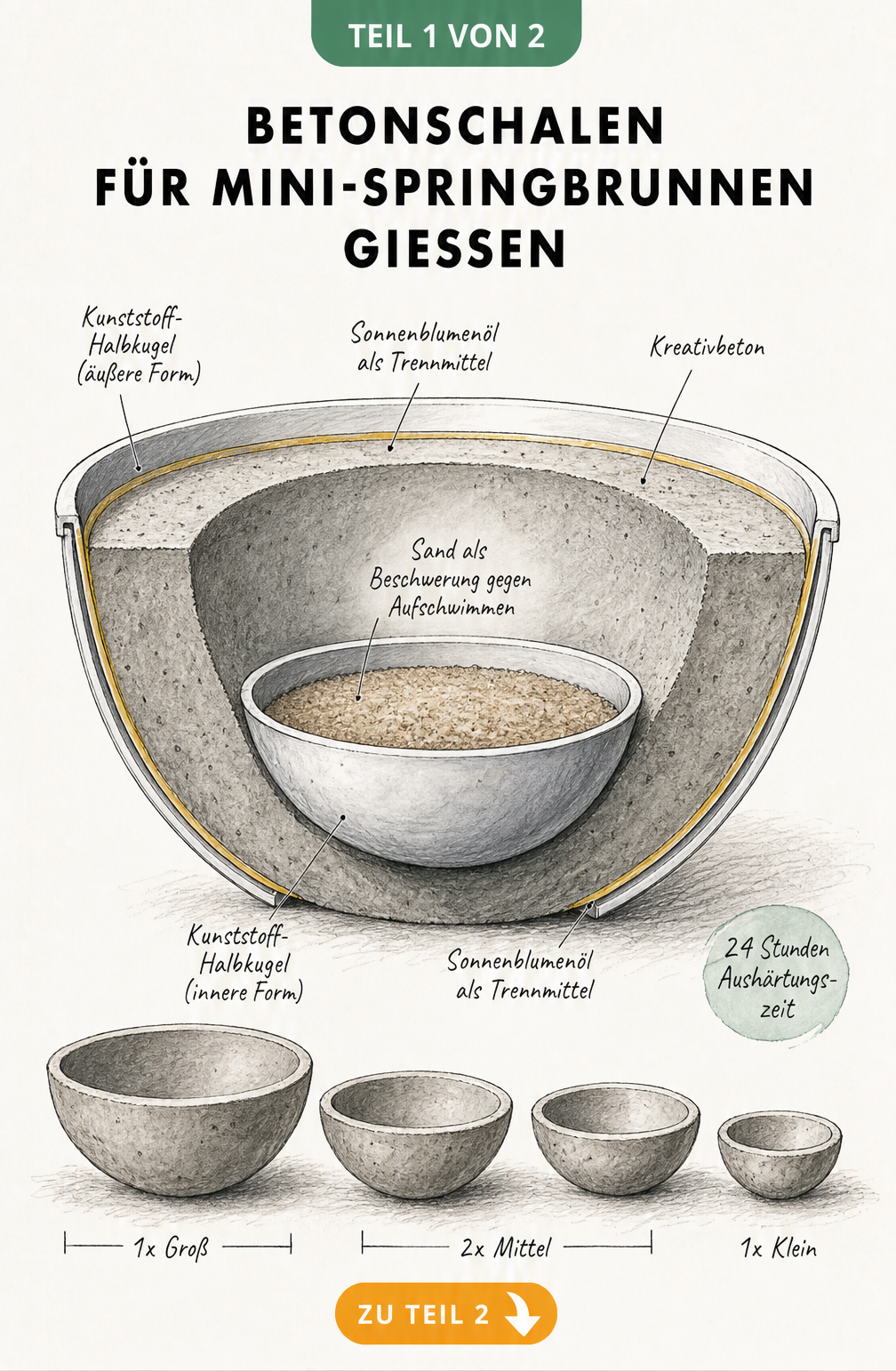 Schnittzeichnung einer Gussform für Betonschalen mit Kunststoff-Halbkugeln, Öl als Trennmittel und Sand als Beschwerung