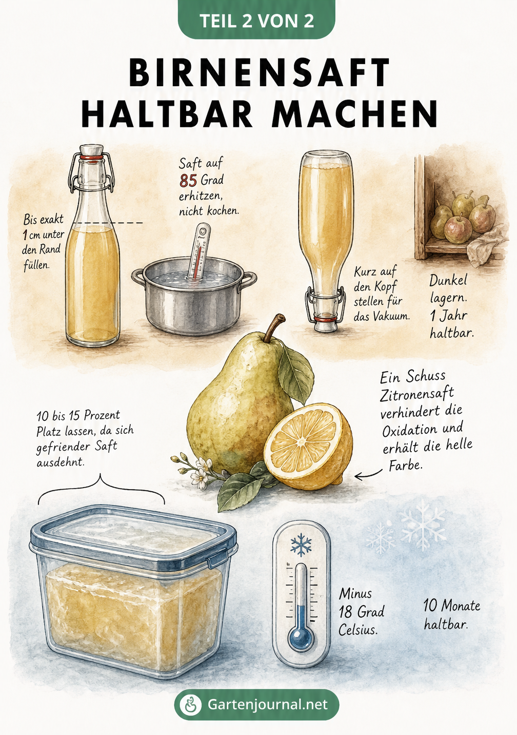 Illustration zur Haltbarmachung von Birnensaft durch Erhitzen in Glasflaschen oder Einfrieren in Behältern