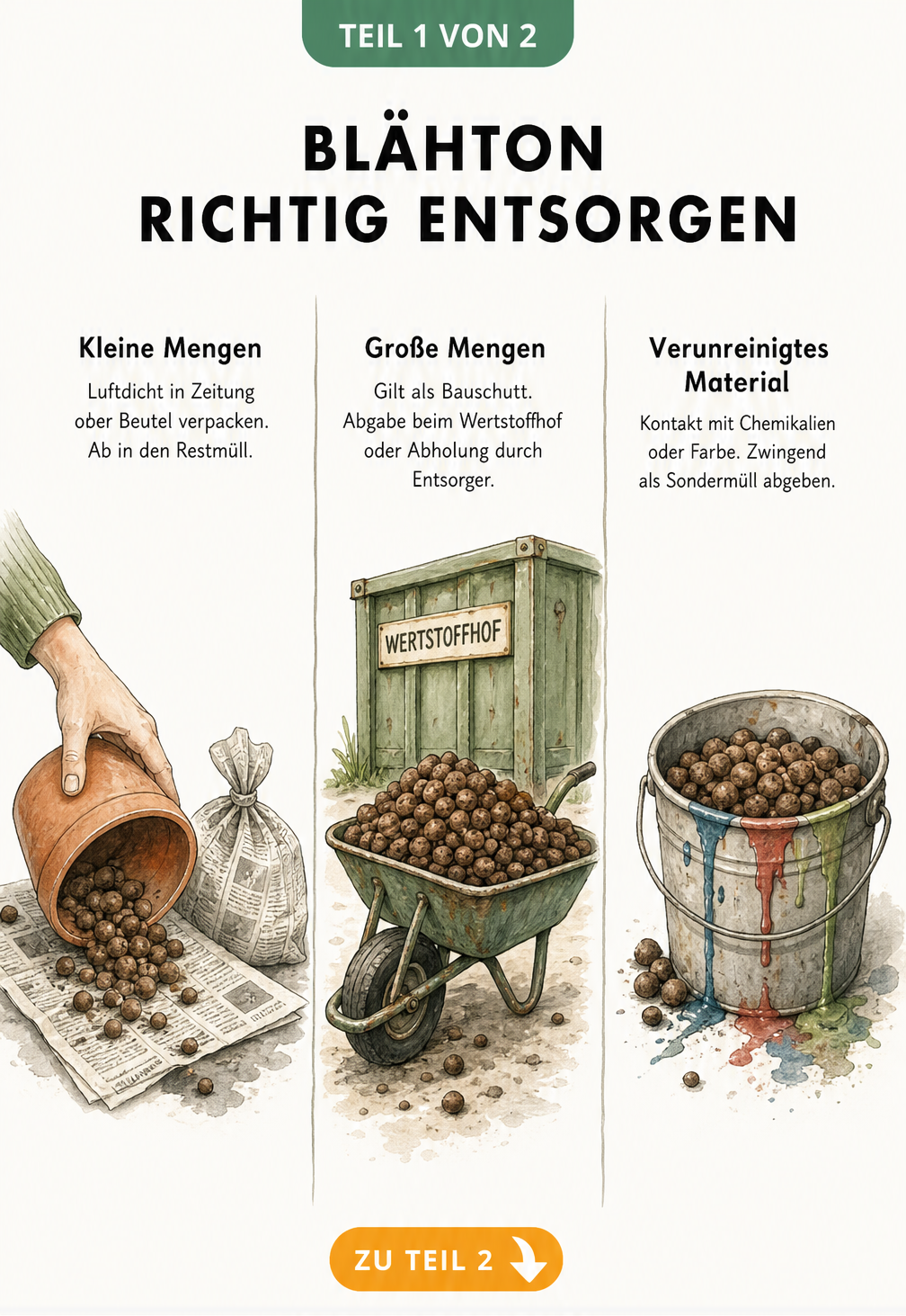 Illustration zur Entsorgung von Blähton: Kleine Mengen im Restmüll, große Mengen als Bauschutt und verunreinigtes Material als Sondermüll.