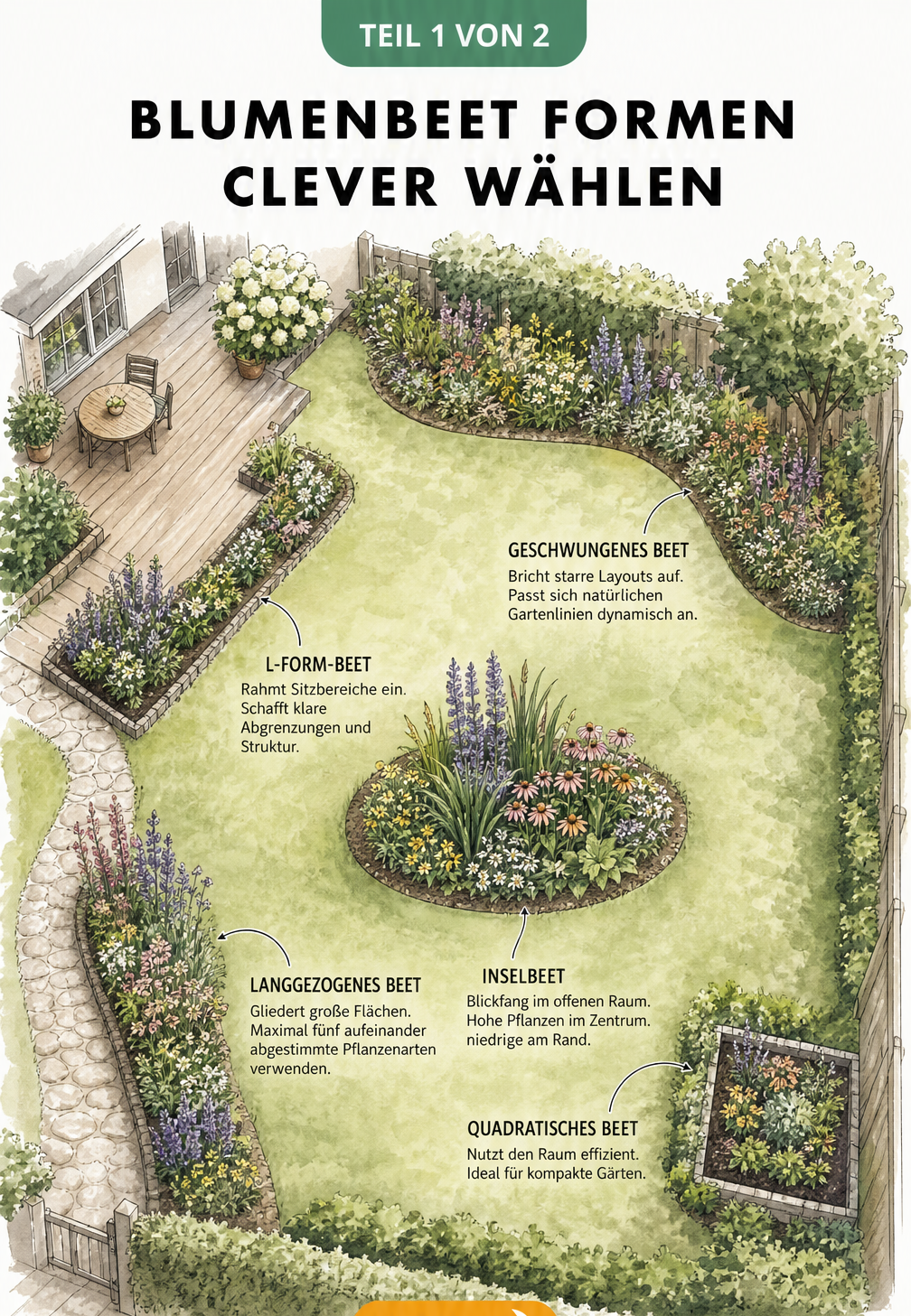 Skizze verschiedener Blumenbeet-Formen wie Inselbeet, L-Form und geschwungenes Beet im Gartenplan