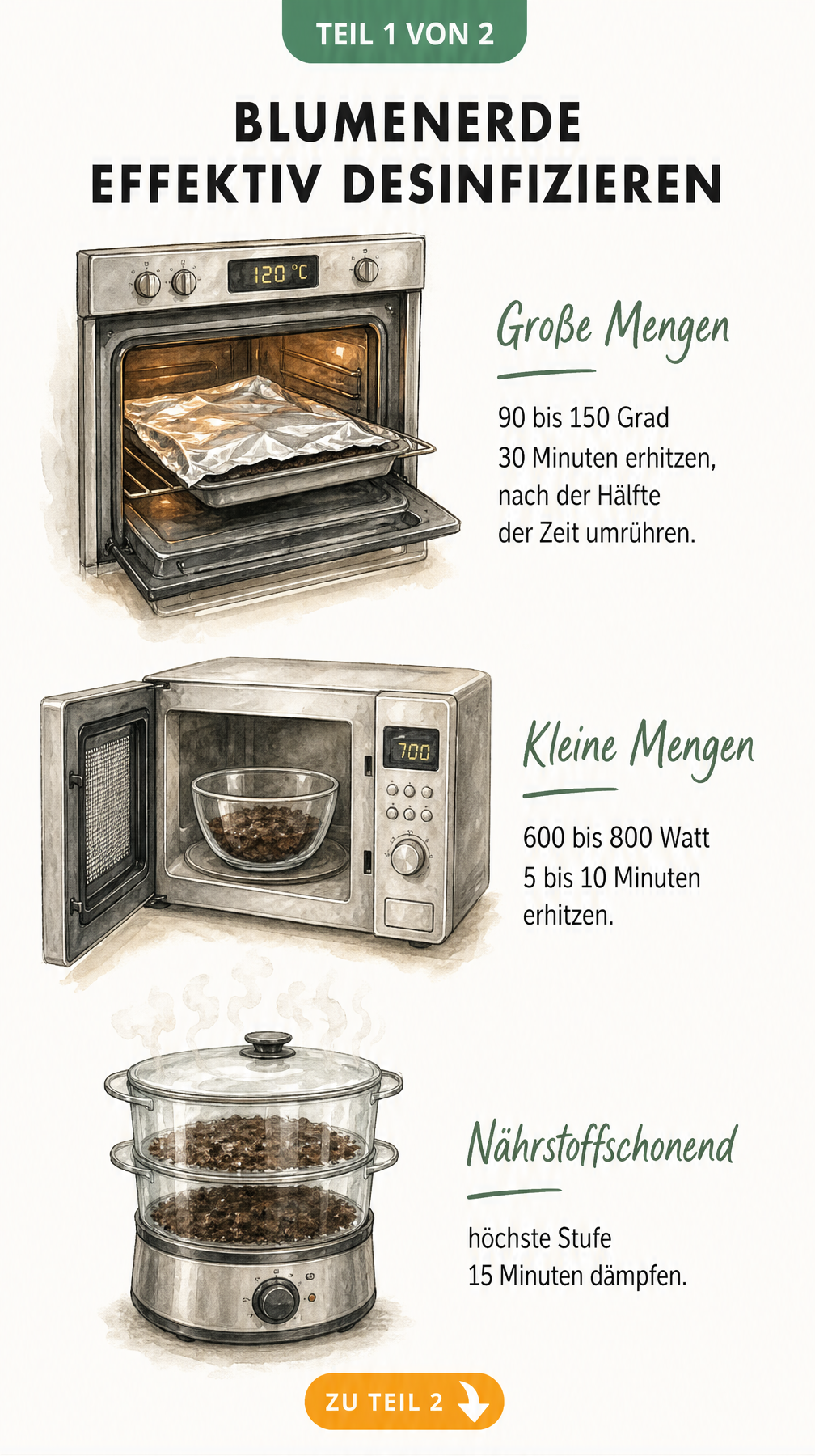 Illustration von Backofen, Mikrowelle und Dampfgarer mit Temperatur- und Zeitangaben zum Desinfizieren von Blumenerde