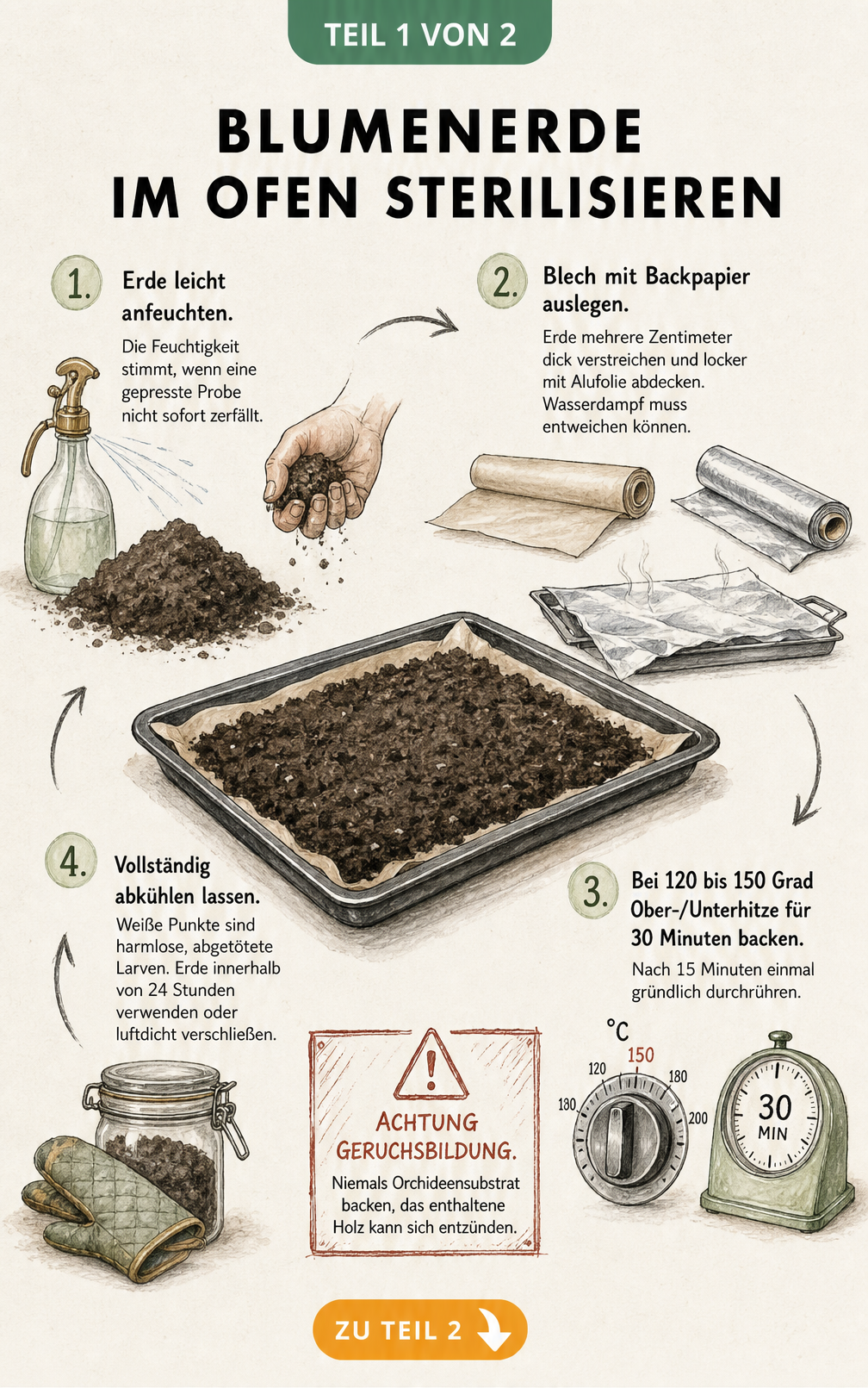 Illustration einer Rezeptkarte, die zeigt, wie man Blumenerde im Backofen sterilisiert, inklusive Anfeuchten, Abdecken und Backen bei 150 Grad.