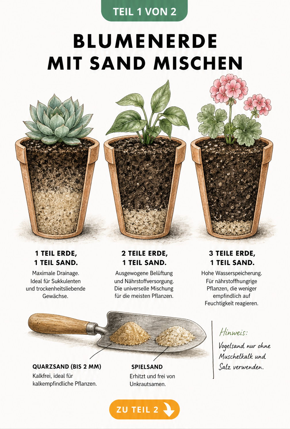 Illustration von drei Terrakotta-Töpfen im Querschnitt, die verschiedene Mischungsverhältnisse von Blumenerde und Sand zeigen