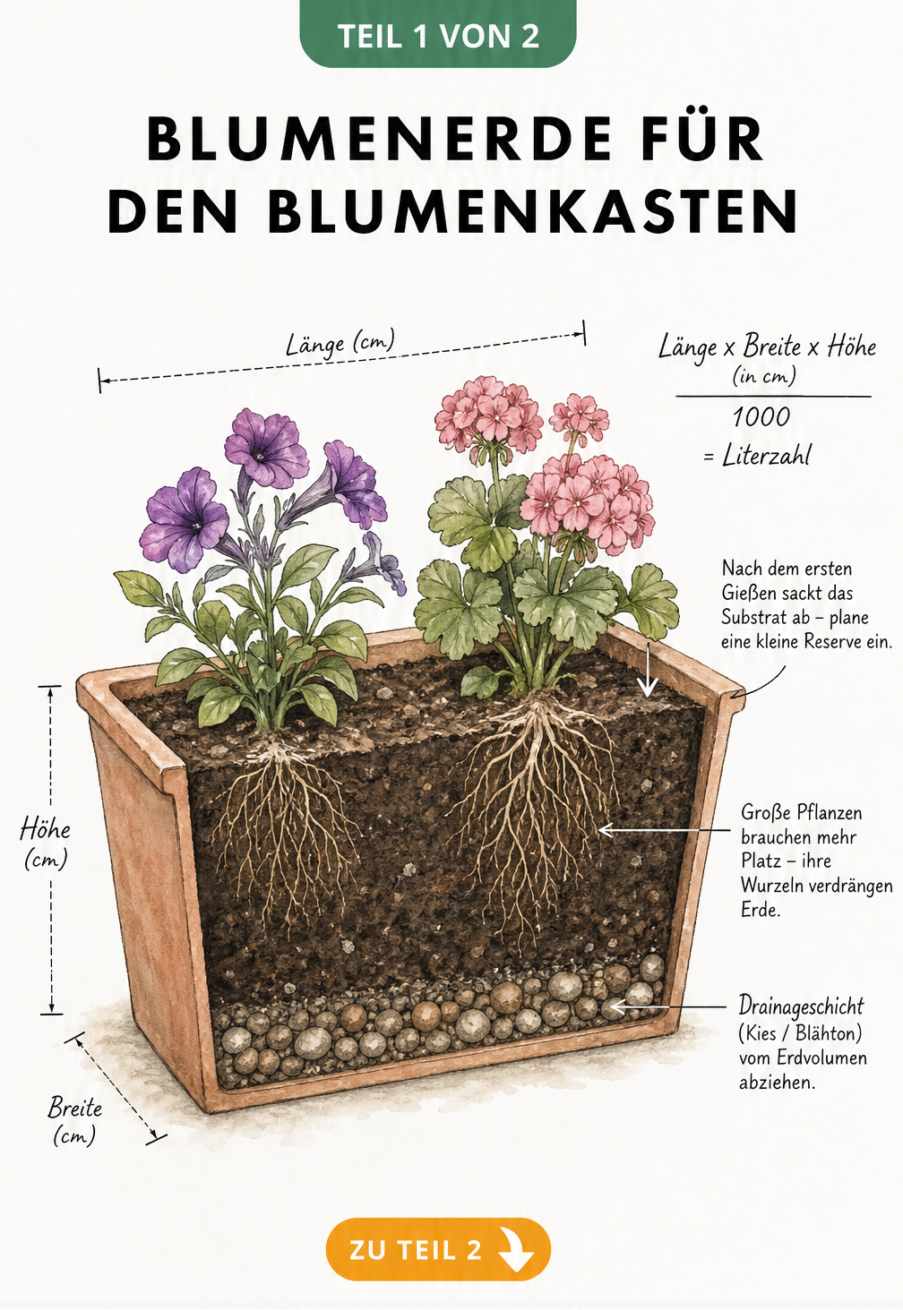 Illustration eines Blumenkastens im Querschnitt mit Formel zur Berechnung des Erdvolumens in Litern