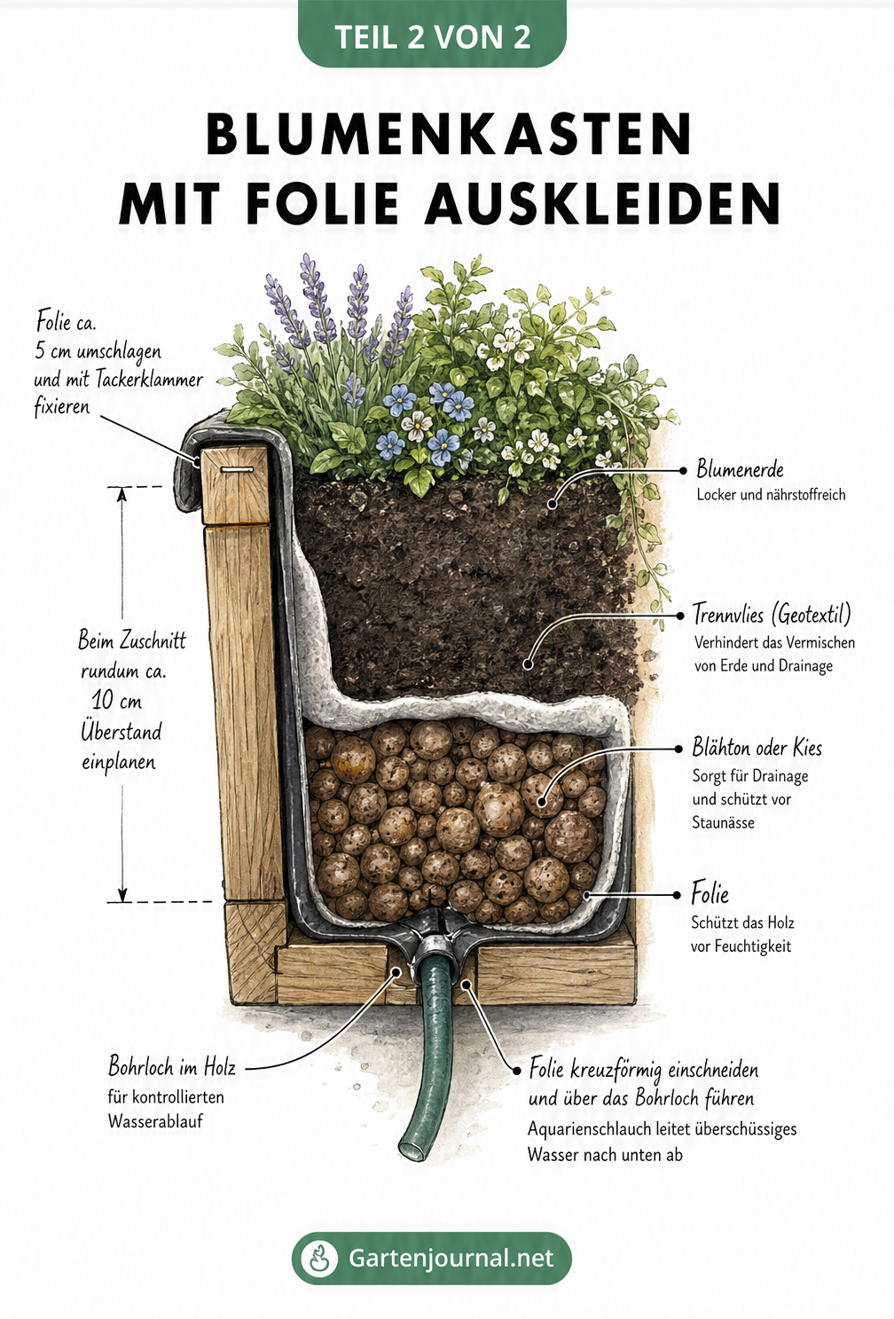 Querschnitt eines bepflanzten Blumenkastens mit Folienauskleidung, Drainageschicht, Geotextil und Wasserablauf