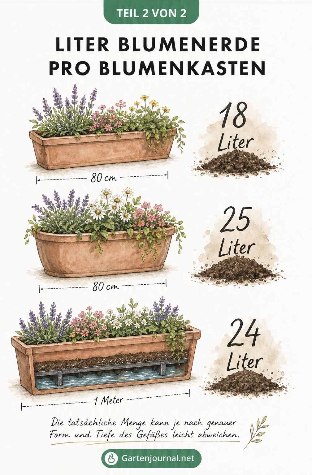 Übersicht von drei Blumenkästen mit Literangaben für Blumenerde je nach Größe und Form