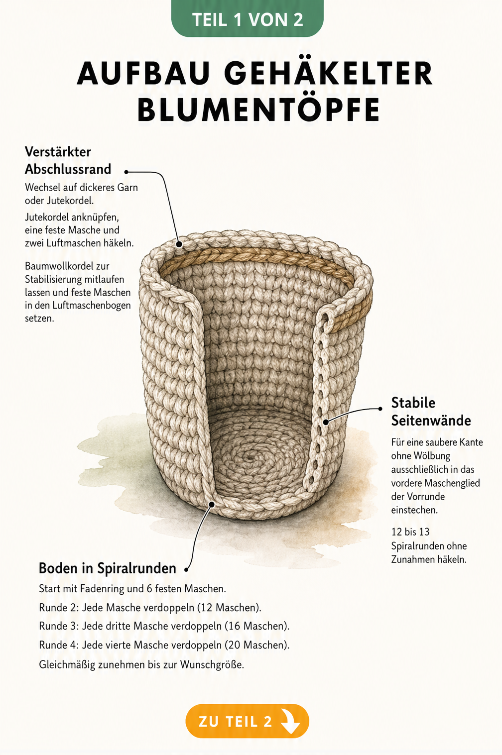 Querschnitt eines gehäkelten Blumentopfs mit Erklärungen zu Boden, Seitenwänden und verstärktem Abschlussrand