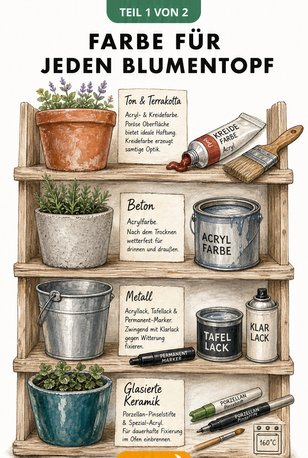 Illustration von vier Blumentöpfen aus Ton, Beton, Metall und Keramik mit passenden Farben und Werkzeugen