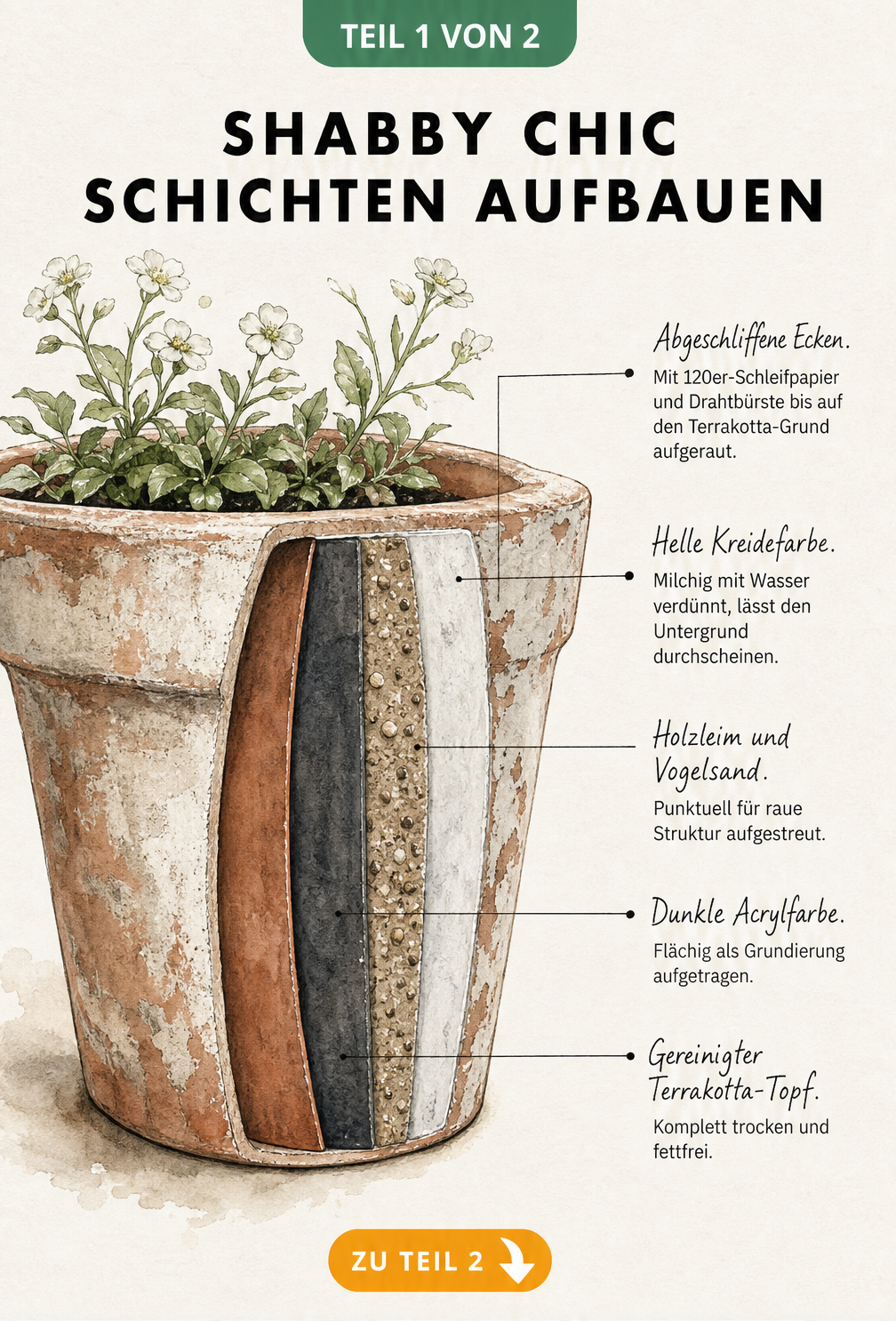 Querschnitt eines Terrakotta-Blumentopfs im Shabby Chic Look mit fünf Materialschichten