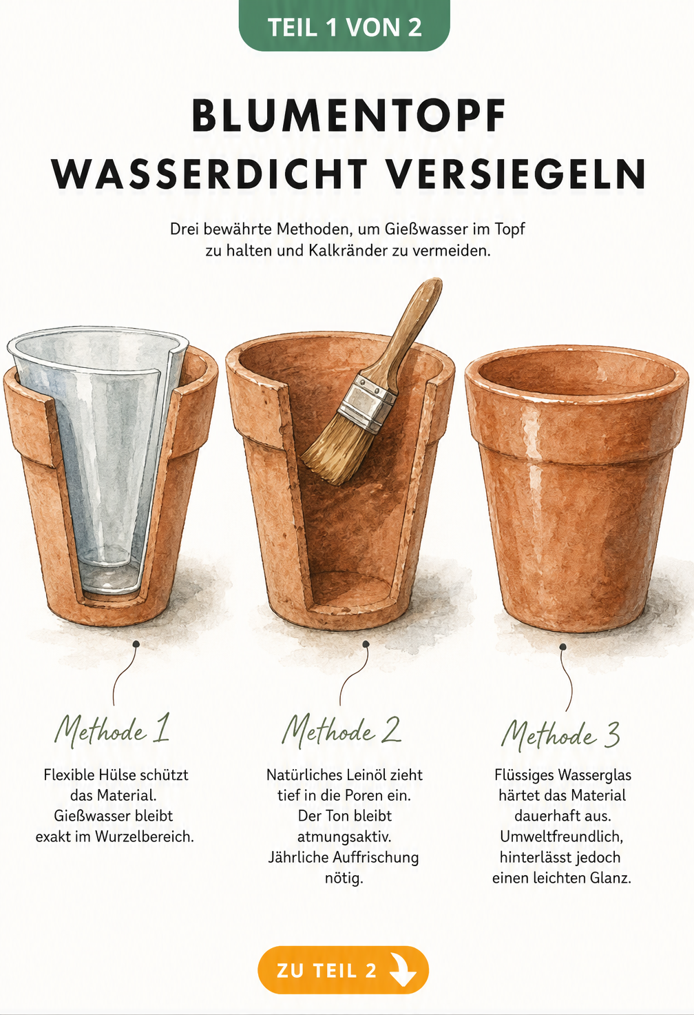Drei Terrakotta-Töpfe zeigen Methoden zum Abdichten: Kunststoff-Einsatzhülse, Leinöl und flüssiges Wasserglas.