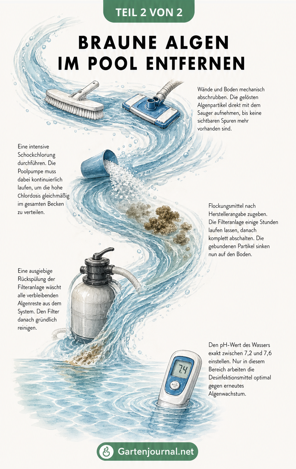 Illustration eines Wasserstrudels mit Schritten zur Algenentfernung: Poolbürste, Schockchlorung, Flockungsmittel, Sandfilter und pH-Wert-Einstellung