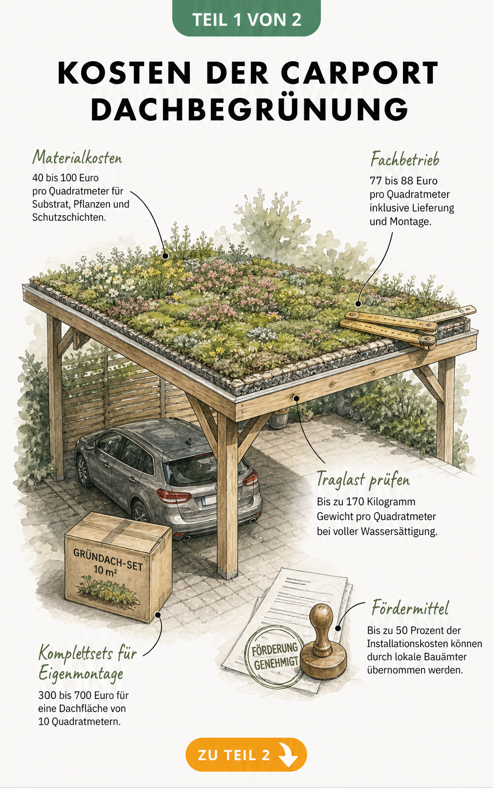 Architekturskizze eines Holz-Carports mit Gründach und Übersicht der Kosten für Material, Komplettsets und Fachbetrieb
