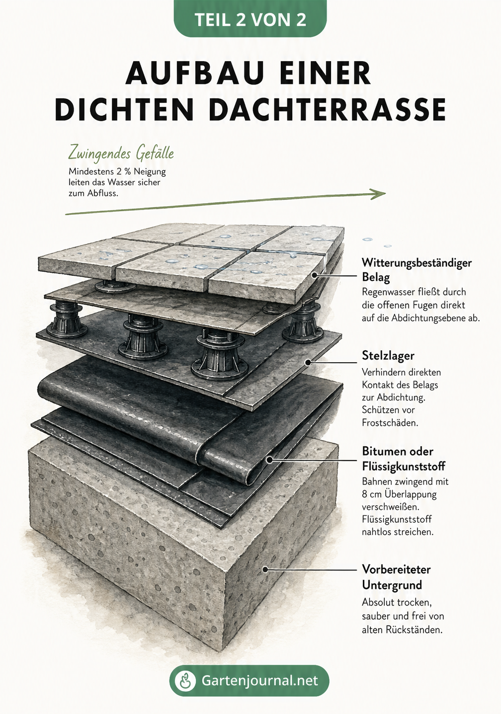 Explosionszeichnung des Aufbaus einer dichten Dachterrasse mit Betonplatte, Abdichtung, Stelzlagern, Bodenbelag und 2 % Gefälle.