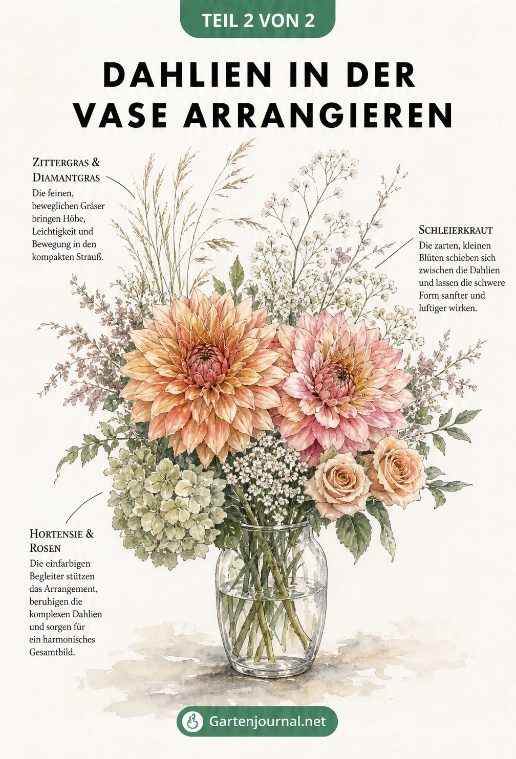 Aquarell-Skizze eines Blumenstraußes in einer Glasvase mit Dahlien, Schleierkraut, Zittergras, Diamantgras, Hortensien und Rosen.