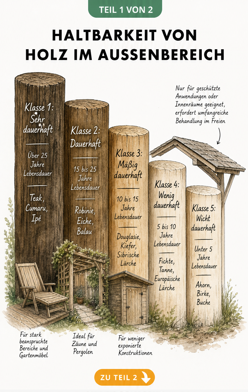 Illustration der Dauerhaftigkeitsklassen von Holz im Außenbereich mit fünf Holzpfählen