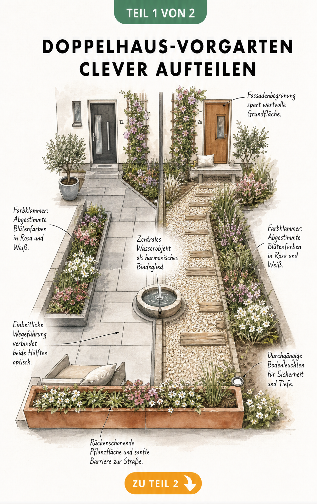 Isometrische Skizze eines Doppelhaus-Vorgartens mit verbindenden Elementen wie einem gemeinsamen Wasserbrunnen und einheitlicher Wegeführung.